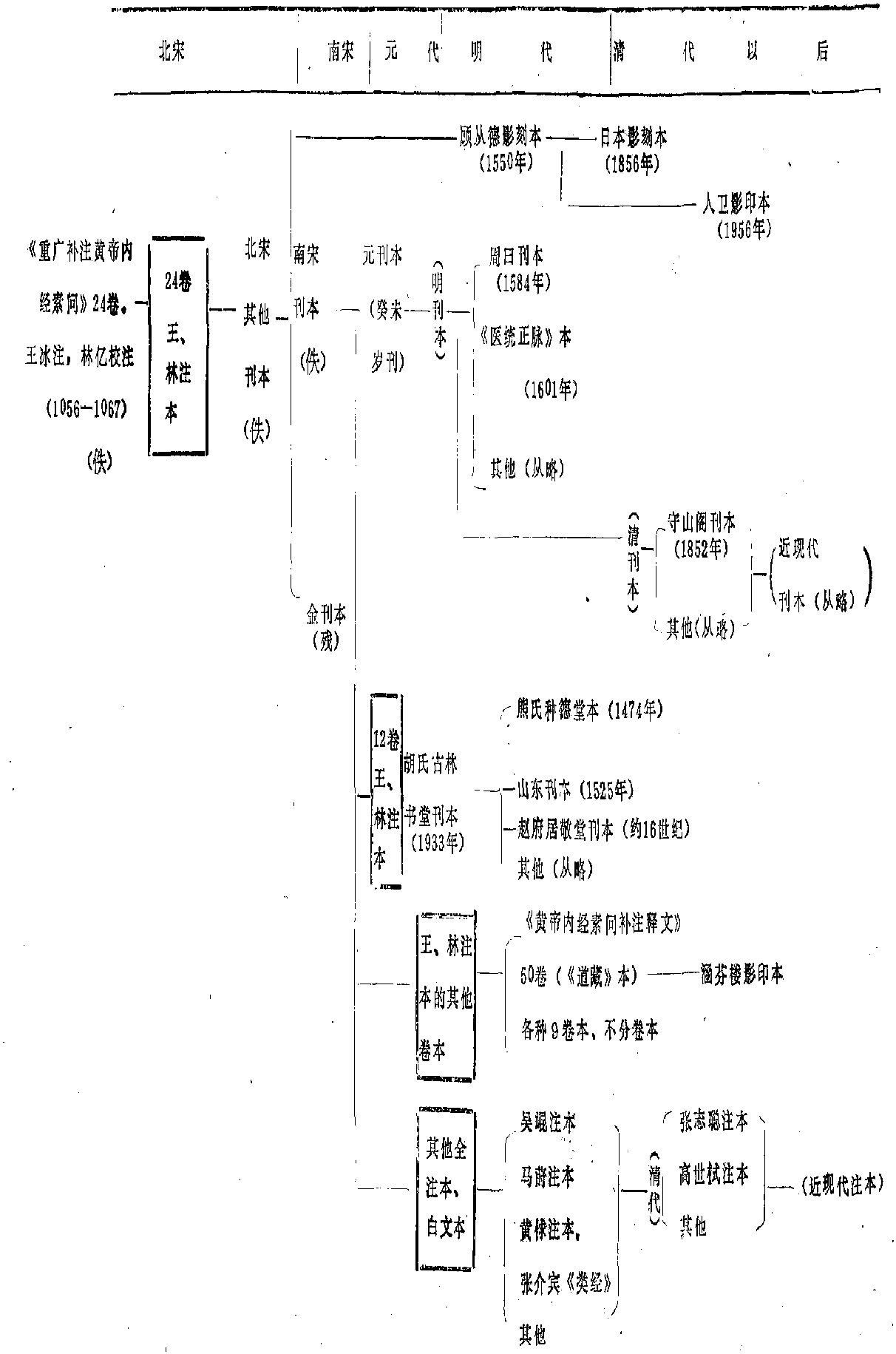 4. 明代以后的其他全注本